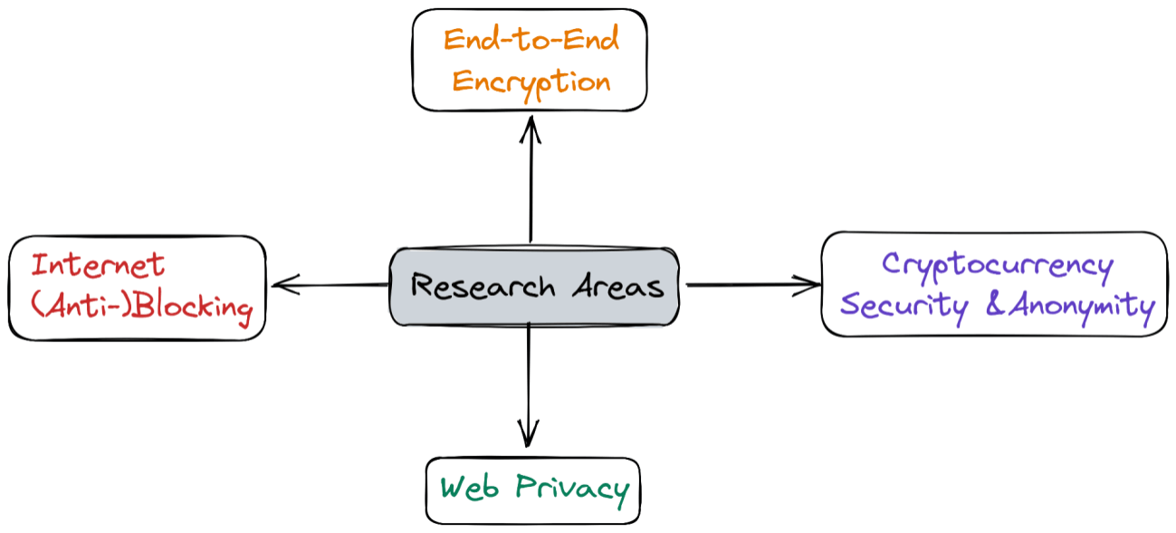 Research areas: Internet (anti-)blocking, end-to-end encryption, cryptocurrency security and anonymity, and web privacy